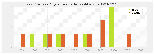 Brageac : Number of births and deaths from 1999 to 2008