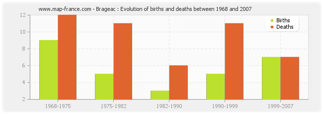 Brageac : Evolution of births and deaths between 1968 and 2007