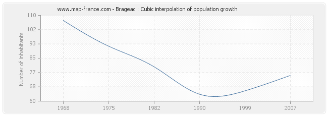 Brageac : Cubic interpolation of population growth