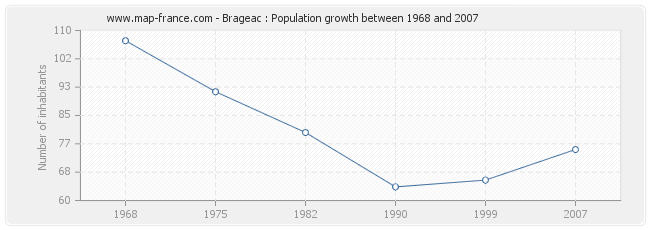 Population Brageac