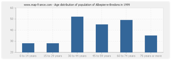 Age distribution of population of Albepierre-Bredons in 1999