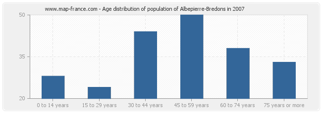 Age distribution of population of Albepierre-Bredons in 2007