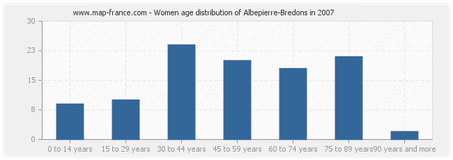 Women age distribution of Albepierre-Bredons in 2007