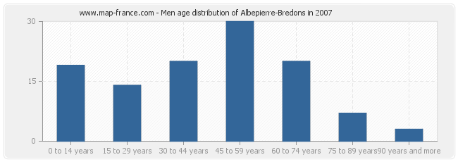 Men age distribution of Albepierre-Bredons in 2007