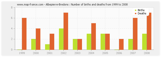 Albepierre-Bredons : Number of births and deaths from 1999 to 2008