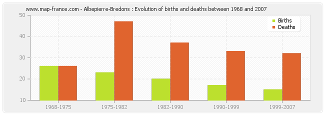 Albepierre-Bredons : Evolution of births and deaths between 1968 and 2007