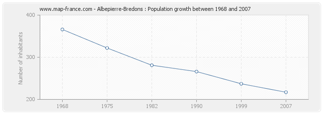 Population Albepierre-Bredons