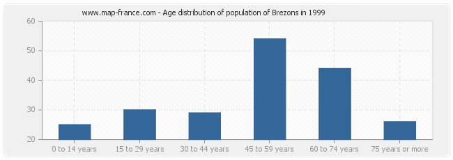 Age distribution of population of Brezons in 1999