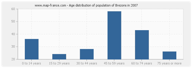Age distribution of population of Brezons in 2007