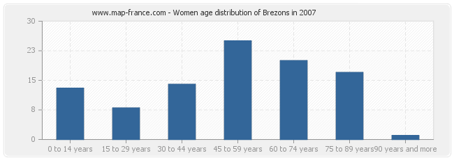 Women age distribution of Brezons in 2007