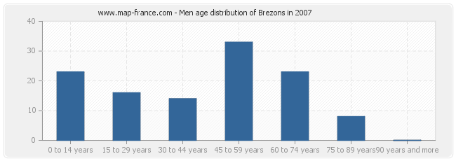 Men age distribution of Brezons in 2007