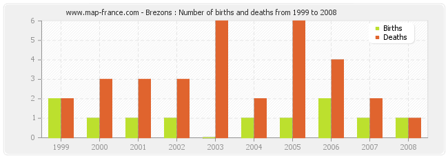 Brezons : Number of births and deaths from 1999 to 2008