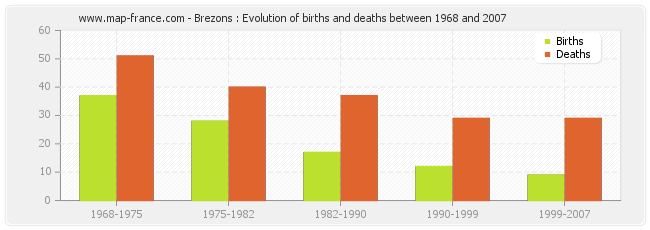 Brezons : Evolution of births and deaths between 1968 and 2007
