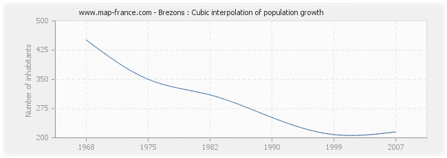 Brezons : Cubic interpolation of population growth