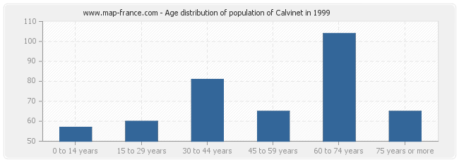 Age distribution of population of Calvinet in 1999