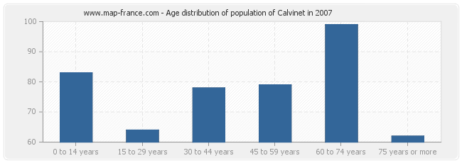 Age distribution of population of Calvinet in 2007