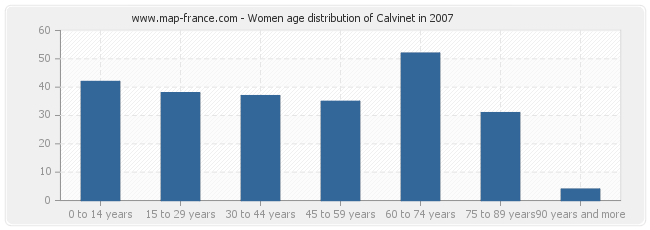 Women age distribution of Calvinet in 2007
