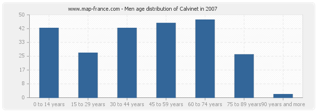 Men age distribution of Calvinet in 2007