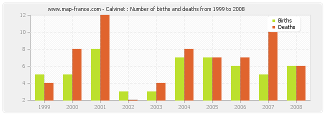 Calvinet : Number of births and deaths from 1999 to 2008