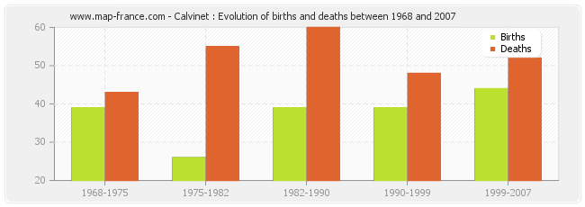 Calvinet : Evolution of births and deaths between 1968 and 2007