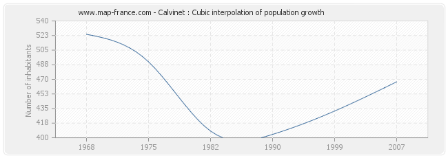 Calvinet : Cubic interpolation of population growth
