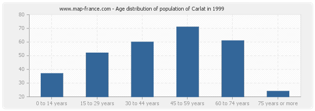 Age distribution of population of Carlat in 1999
