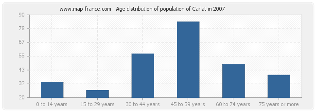 Age distribution of population of Carlat in 2007