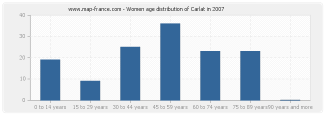 Women age distribution of Carlat in 2007