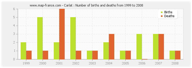Carlat : Number of births and deaths from 1999 to 2008