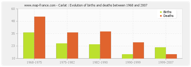 Carlat : Evolution of births and deaths between 1968 and 2007