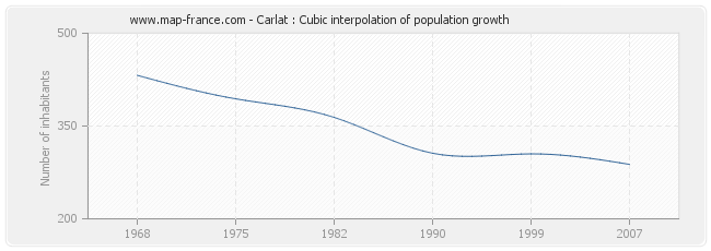 Carlat : Cubic interpolation of population growth