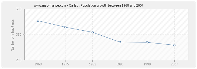 Population Carlat