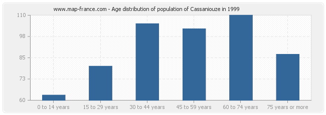 Age distribution of population of Cassaniouze in 1999