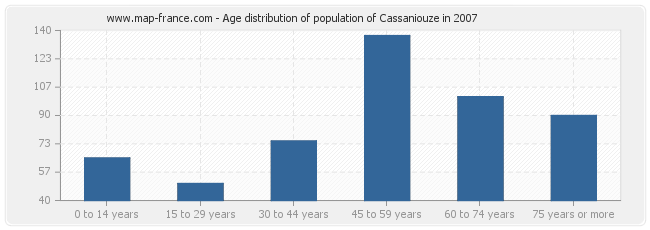 Age distribution of population of Cassaniouze in 2007