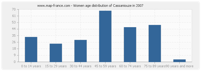 Women age distribution of Cassaniouze in 2007
