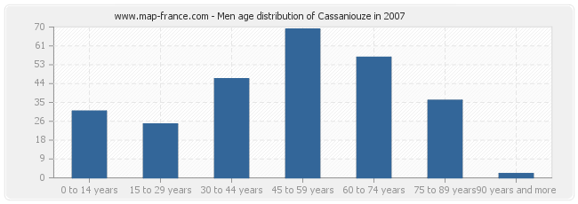 Men age distribution of Cassaniouze in 2007