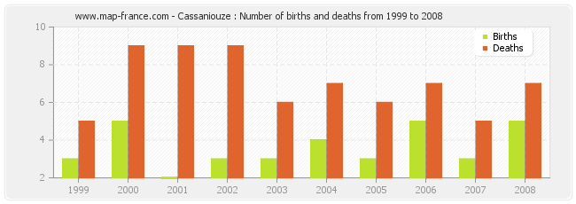 Cassaniouze : Number of births and deaths from 1999 to 2008