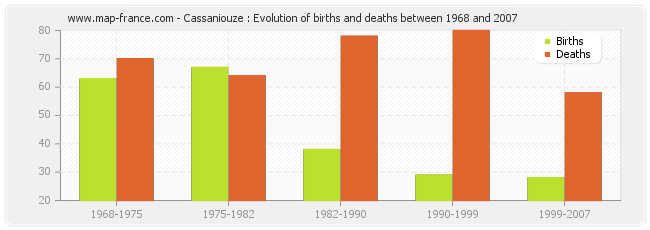 Cassaniouze : Evolution of births and deaths between 1968 and 2007