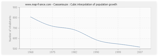Cassaniouze : Cubic interpolation of population growth