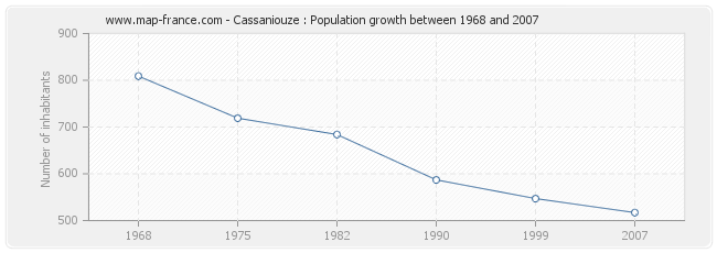 Population Cassaniouze