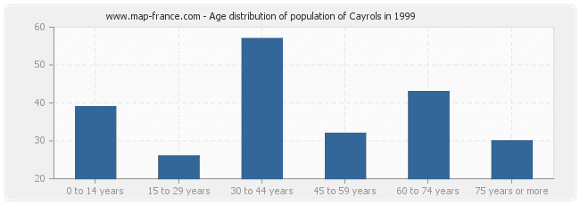 Age distribution of population of Cayrols in 1999