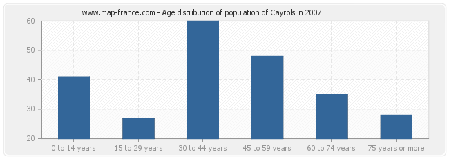 Age distribution of population of Cayrols in 2007