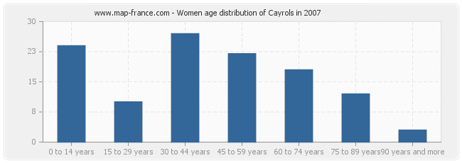 Women age distribution of Cayrols in 2007