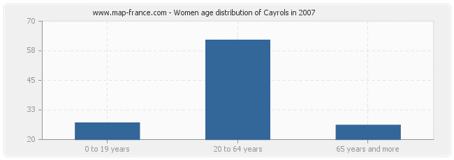 Women age distribution of Cayrols in 2007