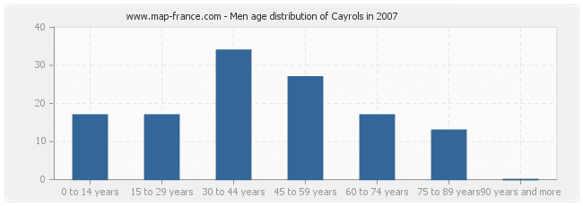Men age distribution of Cayrols in 2007