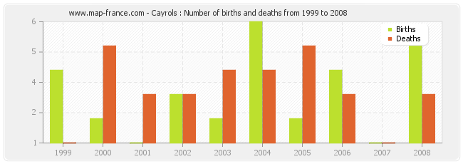 Cayrols : Number of births and deaths from 1999 to 2008