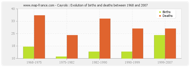 Cayrols : Evolution of births and deaths between 1968 and 2007