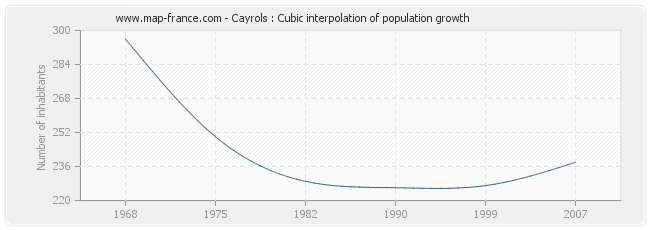 Cayrols : Cubic interpolation of population growth
