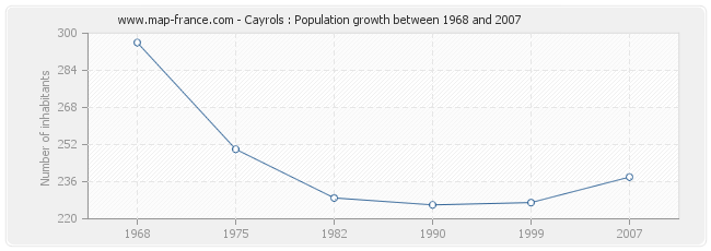 Population Cayrols