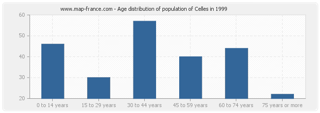 Age distribution of population of Celles in 1999